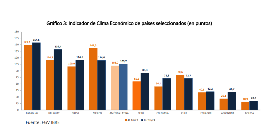 Paraguay Lidera El Ndice De Clima De Negocios En Am Rica Latina